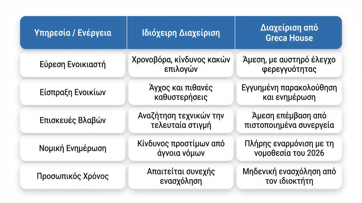 Μακροχρόνια Διαχείριση Ακινήτων – Πλεονεκτήματα Διαχείρισης από την Greca House